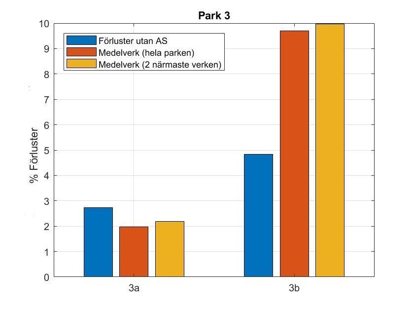 Fördelningen mellan isförluster och stoppförluster på grund av is är också något annorlunda jämfört med park 1 och park 2.
