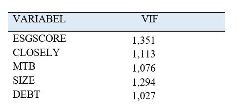 Tabell 6: VIF-test ESGSCORE= procentuellt värde för att rangordna företagens CSR-arbete, betygsatt av Thomson Reuters. CLOSELY= andel av kontrollerande aktieägarnas aktieinnehav av utestående aktier.
