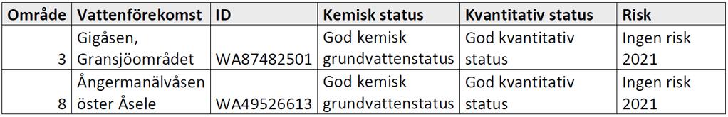 Tabellen visar status för berörda grundvattenförekomster Utveckling enligt LIS-planen bedöms inte påverka huruvida normerna för god ekologisk eller god kemisk yt- och grundvattenstatus kan