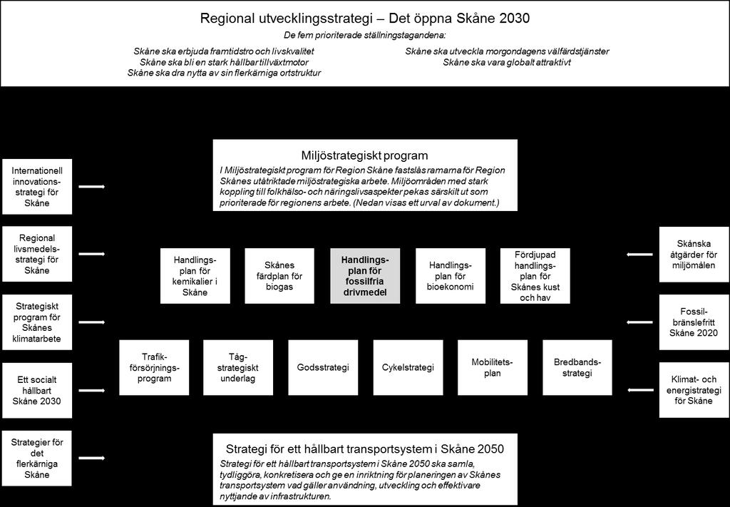 Handlingsplanen i ett sammanhang I den regionala utvecklingsstrategin Det öppna Skåne 2030 fastslås att Skåne ska vara klimatneutralt och fossilbränslefritt år 2030.