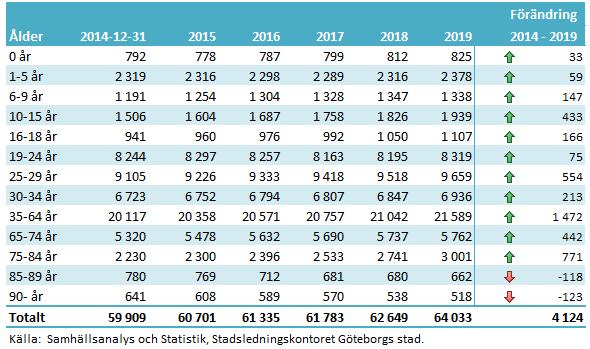 Folkmängd 2014-12-31 och befolkningsprognos 2015-2019.