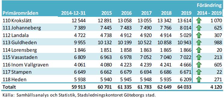 De primärområden som ökar mest är Krokslätt och Guldheden som växer med runt 1 000 personer.
