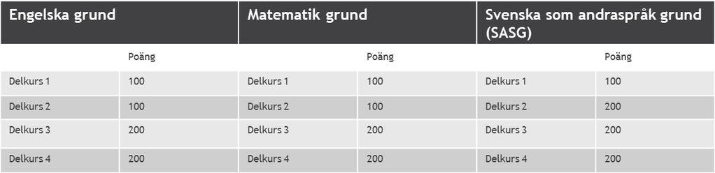 Studieperioder hos Campus Mölndal Vuxenutbildning HT 2019 (Fristående kurser) Du som sökt kurser i maj 2019 har följande studieperioder: 10 veckors kurser Kursstart: 2019-08-12 Kursslut: 2019-10-18