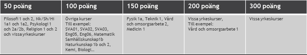 Om du har ett sommar- eller juluppehåll i din kurs anger du hur många poäng du planerar att studera varje period.