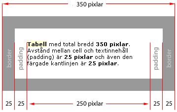 skriv ut» T a b e l l e r - t a b l e s Exempel på tabeller» Grundkoden för tabellen» Tabell- och kolumnbredd» Sammanfoga celler» Bakgrundssbild och bakgrundsfärg» Kantlinjebredd och färg» Avstånd