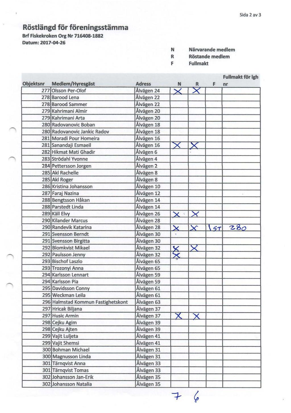 Sida 2 av 3 Rostlangd for foreningsstamma Brf Fiskekroken Org Nr 716408-1882 Datum: 2017-04-26 N R F Narvarande medlem Rostande medlem Fullmakt Objektsnr Medlem/Hyresgast 277 Olsson Per-Oiof 278