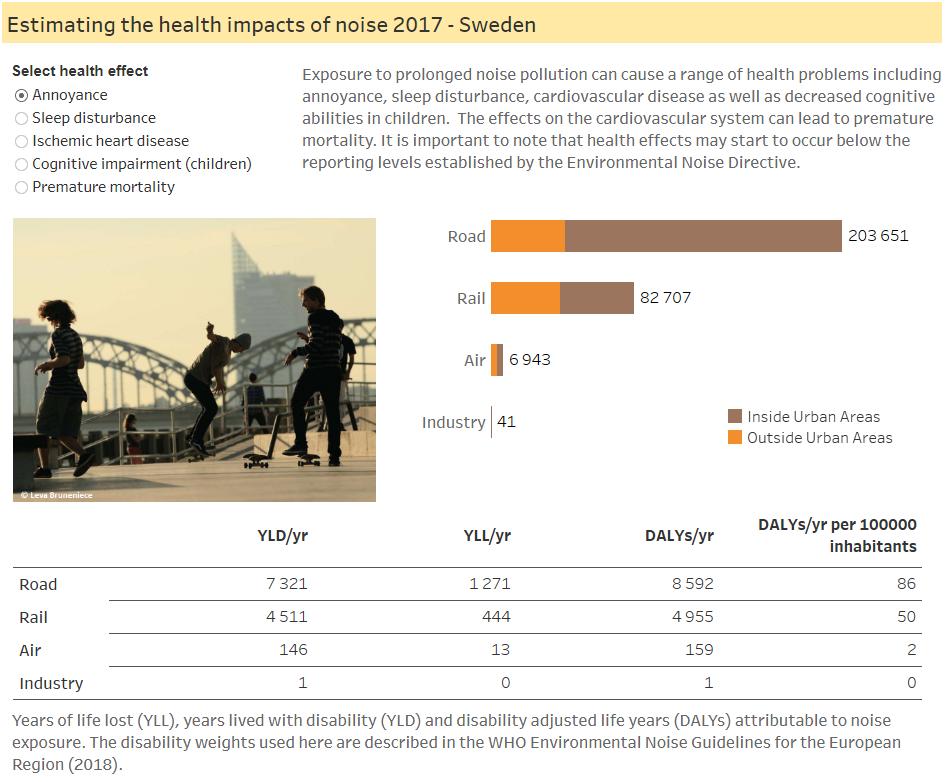 Sweden noise fact sheet 2018 https://www.eea.europa.