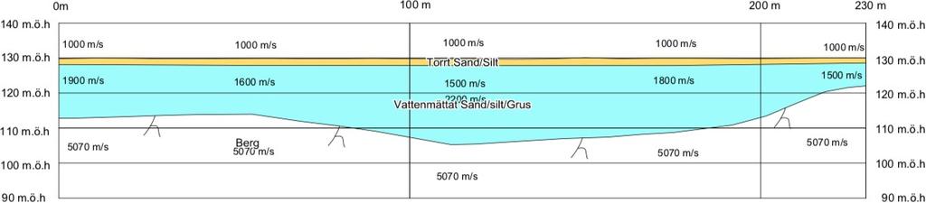 6 Figur 4 visar seismiska hastighetensvariation över profil 1.