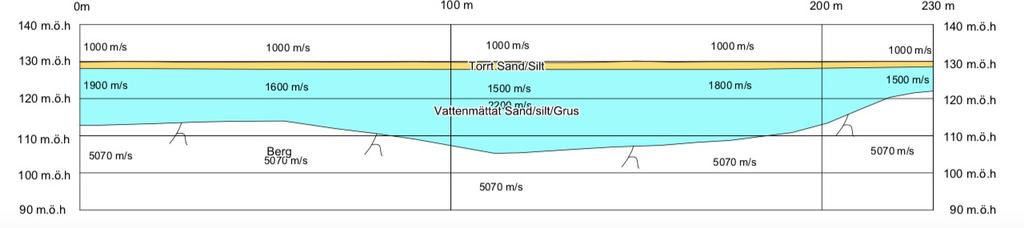 12 Figur 10 visar seismisk hastighetsvariation över profilen 4. Hastigheten i den blåa regionen ligger inom ramen för vattenbärande geologiska material (figur 10).