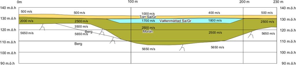 14 Diagrammet nedan visar seismiska hastighetensvariationen över profilen 5. Hastigheten i den blåa regionen ligger inom ramen för vattenbärande geologiska material (figur 12).