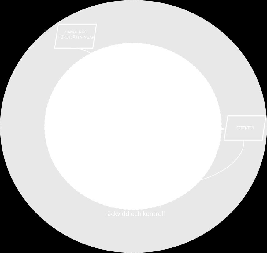 I det följande kommer diskussionen därför ibland göra skillnad på inre respektive yttre handlingsförutsättningar. 4.