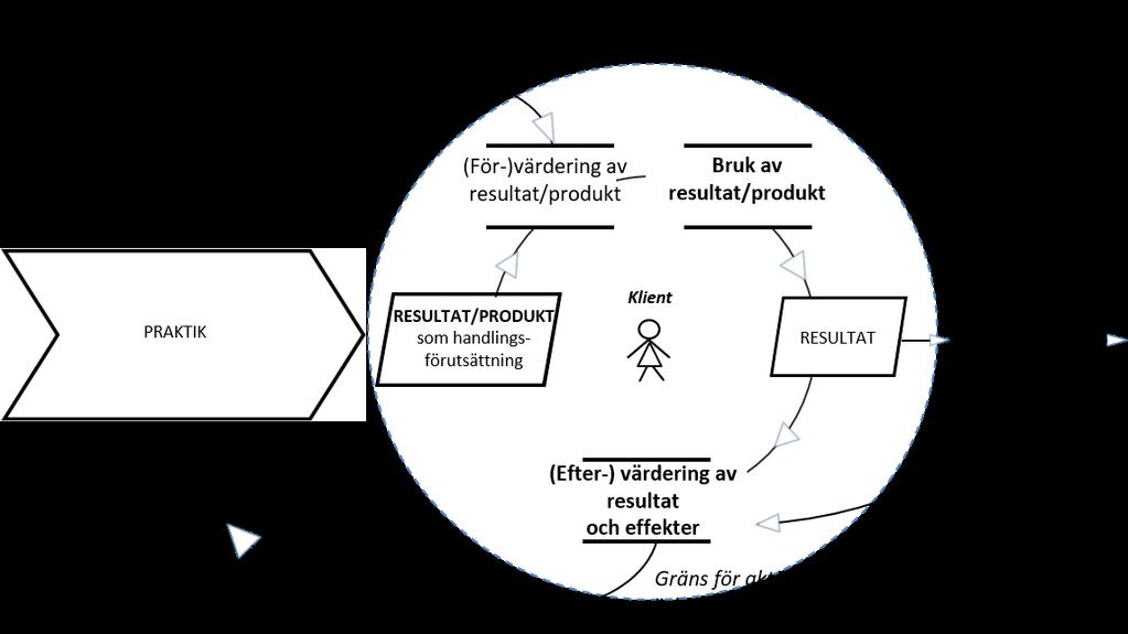 Figur 21 Mätning av klienttillfredställelse då en praktikprodukt brukas I figur 21 illustreras hur praktikens resultat utgör en handlingsförutsättning som tillsammans med andra, yttre förutsättningar