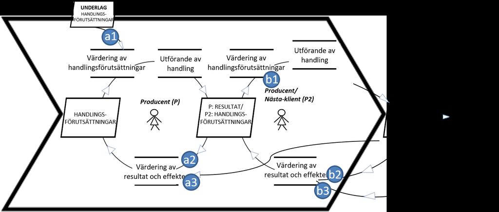 av eftervärderingen och hanteringen av dess resultat som viktiga aspekter när en utformningsprincip skall formuleras.