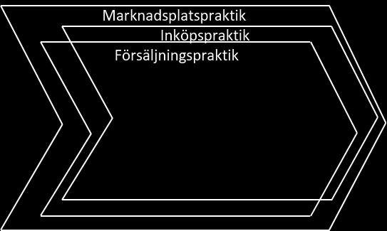 Inom marknadsplatspraktiken är det möjligt att identifiera två tätt integrerade men såväl empiriskt som analytiskt åtskiljbara subpraktiker (Goldkuhl & Röstlinger, 2005).