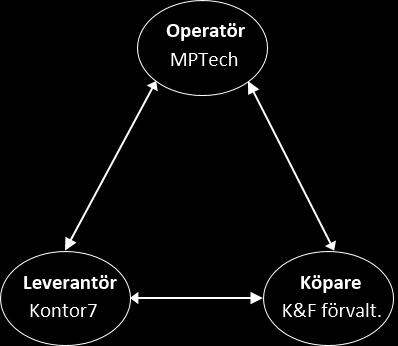 använda systemet för att se, jämföra och lägga beställningar på de anslutna leverantörernas produkter och tjänster.