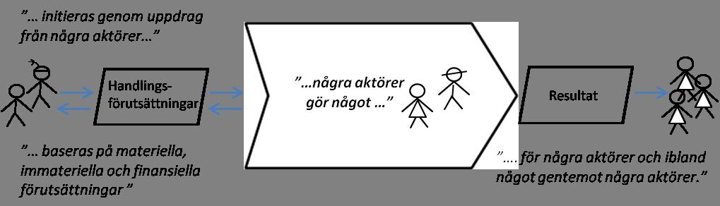 tet att fusionera dessa båda nivåer. I modellens aspiration att fungera just som verksamhetsmodell är det passande att etikettera den som ett teoretiskt bidrag på meso-nivå (Weber, 2012).