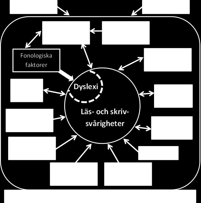 5 Vad är läs- och skrivsvårigheter/dyslexi? Läs- och skrivsvårigheter är den övergripande termen som innefattar alla som har svårt att läsa och/eller skriva oavsett vad som är orsaken till detta.