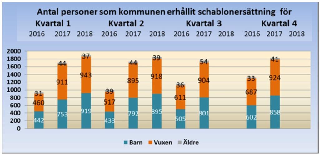 4 (8) Antal personer som kommunen erhållit schablonersättning för redovisas nedan. Schablonersättningar betalas ut för perioder omfattande tre kalendermånader.