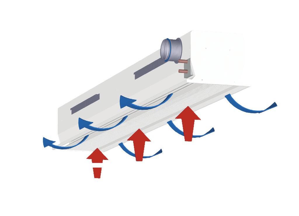 Funktion Primärluften kommer in i baffelns tilluftskammare. Den sprids sedan ut i rummet via dysor och spalter på undersidan av baffelns långsidor.