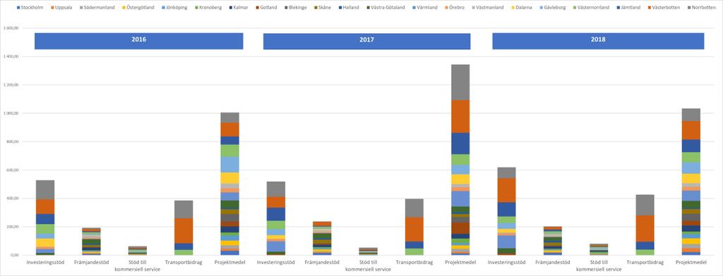 Bilaga 2 Faktaunderlag regional kapacitet Följande bilaga innehåller sammanställningar av finansiering av regionalt tillväxt- och utvecklingsarbete 127 samt en blick mot olika roller som regioner kan