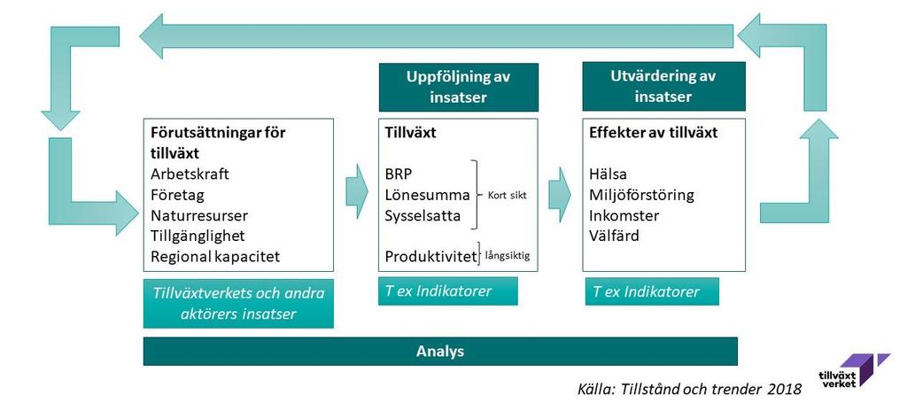 nationell, regional och lokal. Det finns även en territoriell dimension där platsbaserade förutsättningar påverkar möjligheter till utveckling.