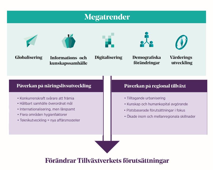 Politiska beslut får genomslag över administrativa gränser Undergräver demokratiska legitimiteten, effektiviteten, ansvarsutkrävandet Tillväxtverket har också