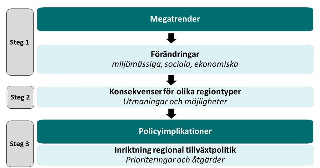 försöka hantera på olika sätt på den nivå som benämns regime.