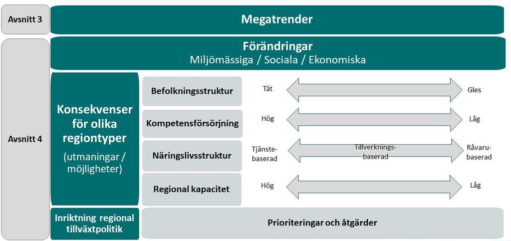 2.3 Analysramverk för förändringar och regiontyper I figur 5 presenterar vi det analysramverk vi har använt för att belysa megatrender och förändringar i relation till regiontyper samt hur vi blickar