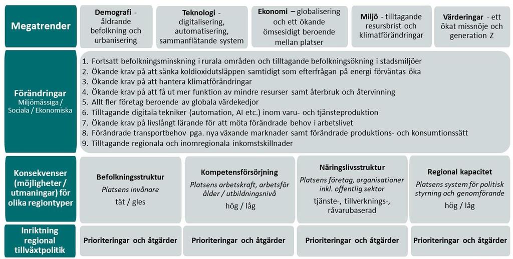 4 Förändringarnas påverkan på olika regiontyper samt blick mot prioriteringar och åtgärder I följande avsnitt ger vi en bild av hur olika regiontyper kan komma att påverkas av de förändringar vi har