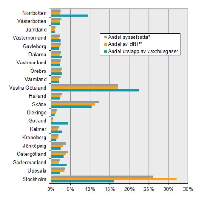 Figur 9. Länens andel sysselsatta, BNP och utsläpp av växthusgaser 2016 (andel av riket) Källa: SCB, Miljöräkenskaperna, https://www.scb.