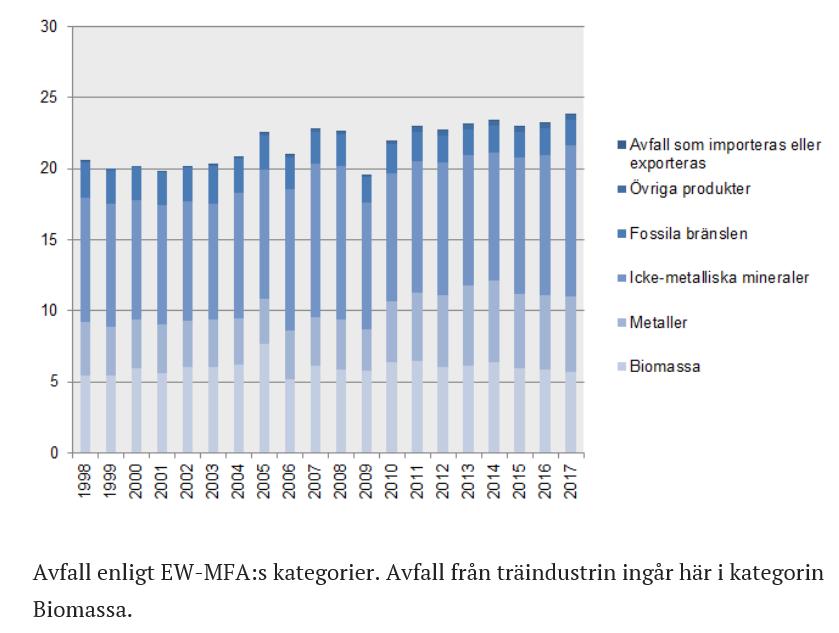 byggsektorns materialkonsumtion. 65 En effektivare (åter)användning av resurser i allmänhet krävs för att hantera utvecklingen.
