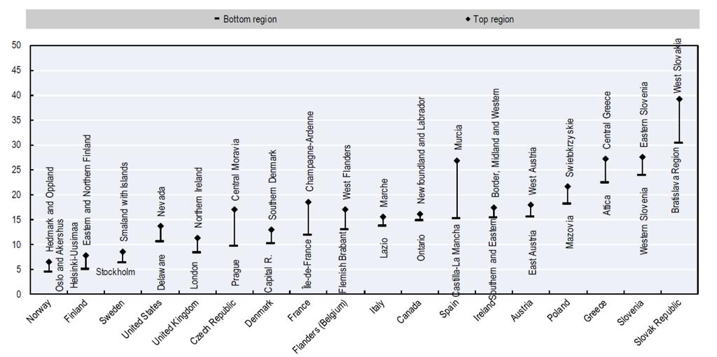 Figur 12. Andel arbetstillfällen som löper hög risk för automatisering i OECD-länder Högsta och lägsta region (riksområden i Sverige) Källa: OECD (2019). Regional Outlook 2019.