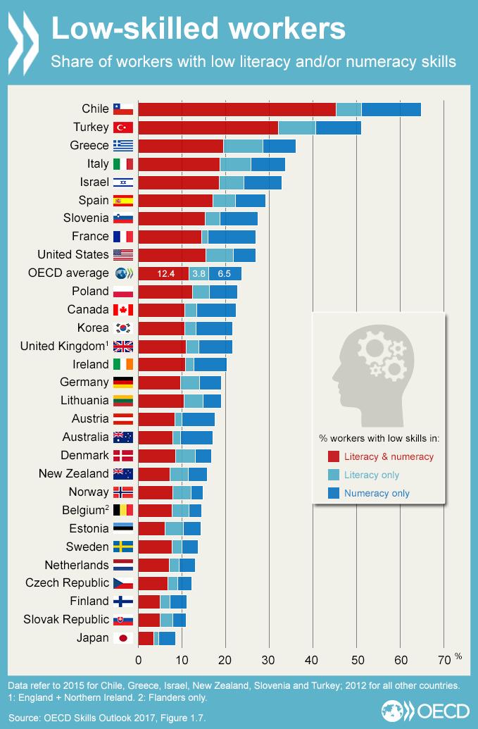 Figur 13. Andel av arbetskraften med låg läs- och skrivkunnighet Källa: OECD (2017c). OECD Skills Outlook 2017.