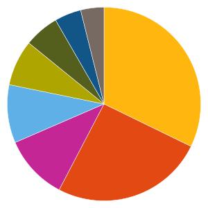 Uppdaterad 20191009 AKTIEFONDER 231100 BlackRock Global Funds Emerging Markets Fund A2 Fondfakta från fondbolagen och av oss beräknade risk och värdeutvecklingsmått.