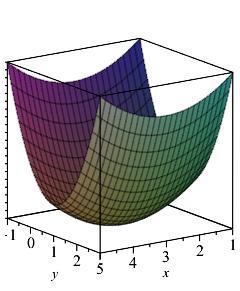 f = 6 = 8y 8 Stationära punkter får vi genom att lösa systemet f = f y = dvs 6 = Härav = och y = 8 y 8 = En stationär punkt P=(,) A = f = B = f y = C = f yy = 8 f y AC B = 6 = 6 > Punkten P=(,) är en