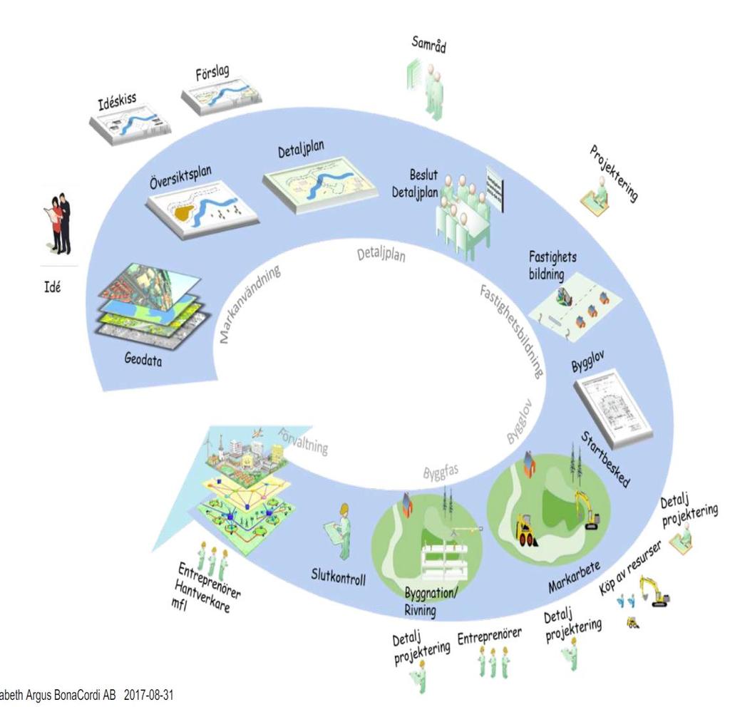 Kontext Obrutet digitalt standardiserat informationsflöde (Digsam) Föreskrifter/vision Boverket Nationell tillgängliggörande av digitala detaljplaner (lantmäteriet) Sökning av information kräver idag