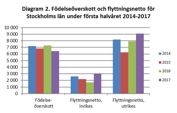 Befolkningen i Stockholms län 30 juni 2017 Befolkningen i länet ökade med 18 900 under första halvåret Sveriges folkmängd var 10 053 061 den 30 juni 2017, en ökning med 57 908 sedan årsskiftet.
