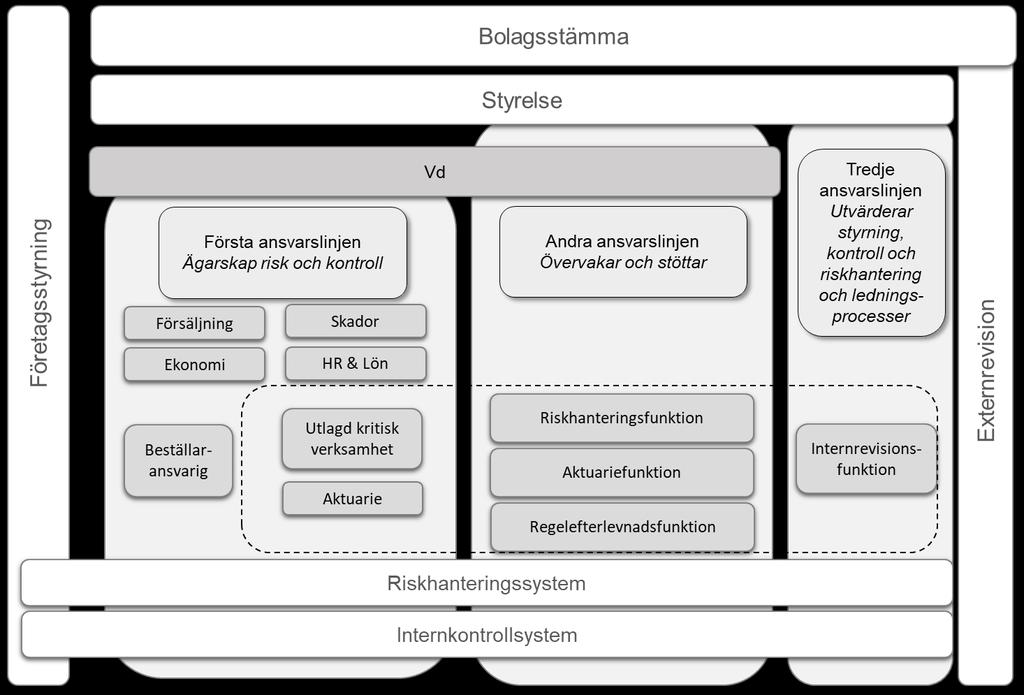 Regelefterlevnadsfunktionen rapporterar till Vd och styrelse.