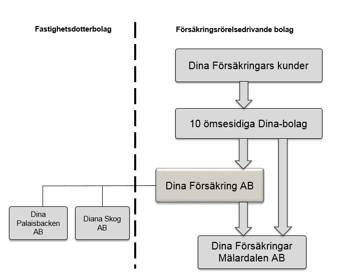 A. Verksamhet och resultat A.1 Verksamhet Dina Försäkringar Väst är ett ömsesidigt försäkringsbolag med tillstånd för försäkringsrörelsen i Västra Götalands samt Värmlands län.
