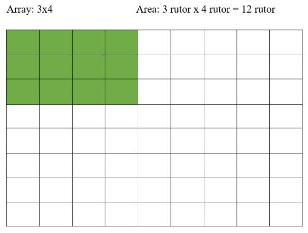 Figur 2. Exempel på hur rektangulär array kan se ut. 6.3 Brändströms analysverktyg Brändströms (2005: 47) analysverktyg består av fyra kategorier med tillhörande underkategorier.
