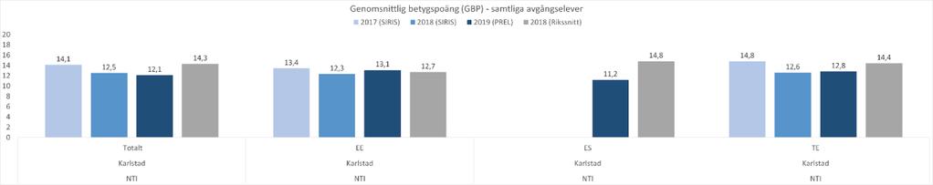 Andelen pojkar som når gymnasieexamen är lägre än föregående läsår.