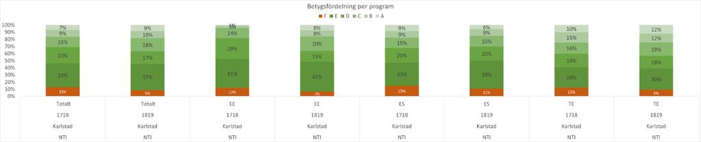 Pojkarna har en högre genomsnittlig betygspoäng än vad flickorna.