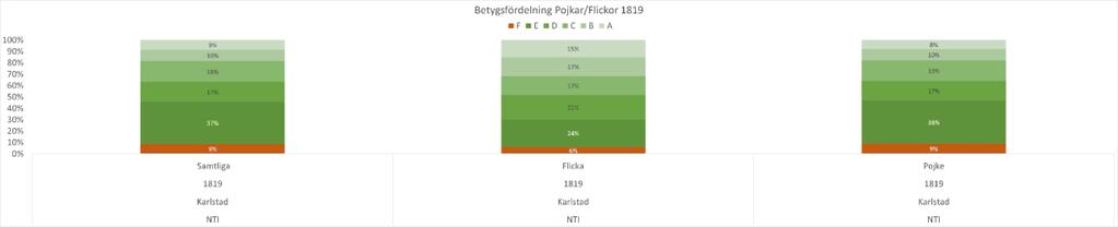 BETYGSFÖRDELNING SAMTLIGA ELEVER LÄSÅRET 2018 2019 Andelen elever som fick betyg i intervallet A-C har ökat och andelen elever som fick betyget F har minskat när man