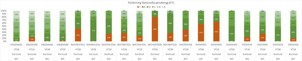 NATIONELLA PROVBETYG SAMTLIGA ELEVER LÄSÅRET 2018 2019 Utifrån resultaten på de nationella proven kan man se att det framförallt är ämnet matematik som eleverna på NTI i Karlstad inte når de
