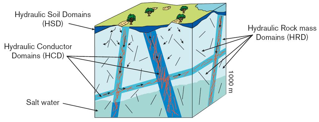 Figure 1: Illustration of the three geosphere hydraulic domains assumed in SKB s hydrogeological modelling studies. (From Selroos and Follin, 2010, Figure 3-2.