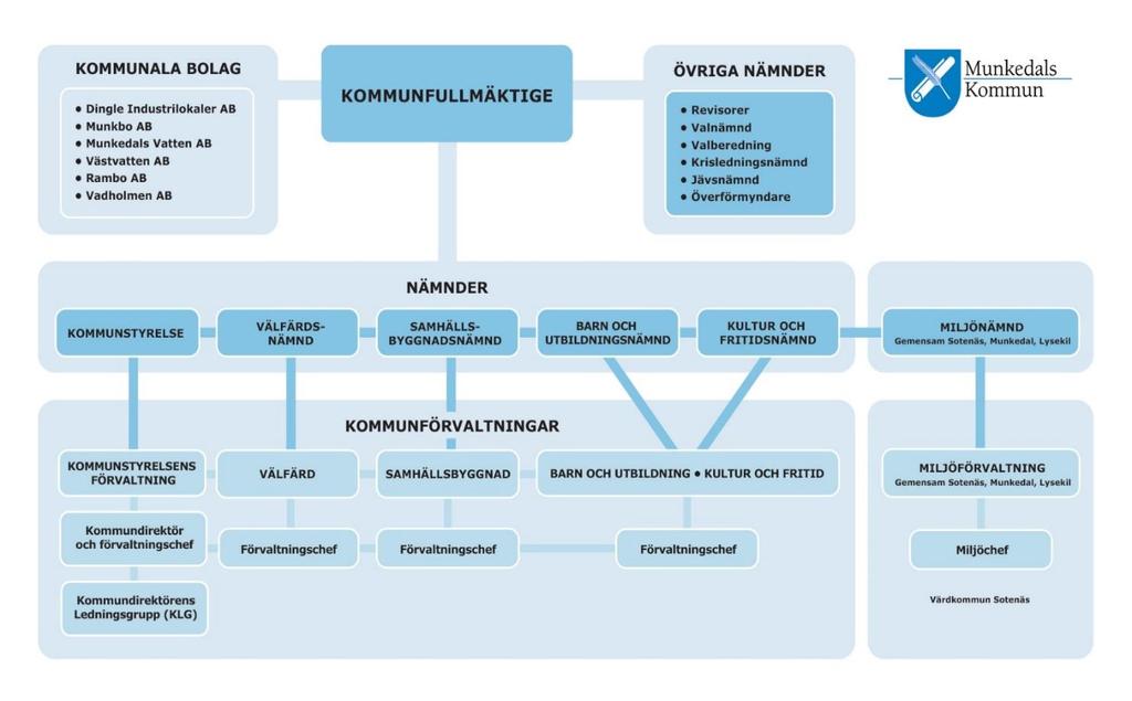 46 35 2.2.1 Organisation Organisationsschema politik och förvaltning 2019-01-01 Kommunalverksamhet I kommunens verksamhet ingår ansvar för en stor del av den samhällsservicen.