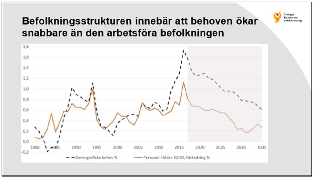 59 48 3.1. Välfärdens utmaningar Välfärden har stora investerings- och rekryteringsbehov. De stora kullarna under 1940- talet gör att andelen äldre i befolkningen nu ökar.
