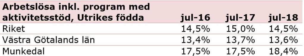 60 49 Arbetslösheten ökar något, medan den sjunker i länet och riket. Förändringen av antalet arbetslösa mellan åren är små. För utrikes födda är nivån på arbetslösa betydligt högre.