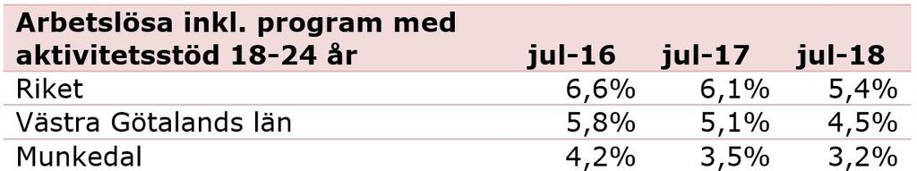 Arbetslösheten för unga är låg under sommaren. Trenden visar tydligt att arbetslösheten sjunker för varje år. Den demografiska försörjningskvoten har ökat.