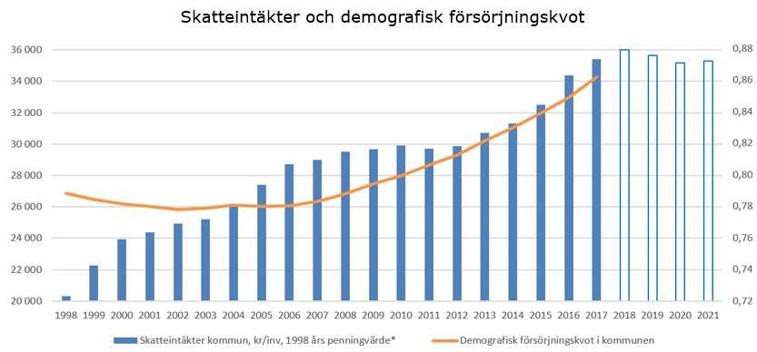 Den demografiska försörjningskvoten ligger något över medelvärdet i Fyrbodal, och är långt över medelvärdet för riket i stort.